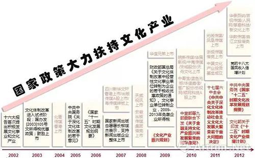 文化产业扶持政策经历了持续不断的发展与进步