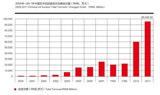 2011年中国艺术品市场呈爆发性增长，拍卖总额创968亿新纪录！