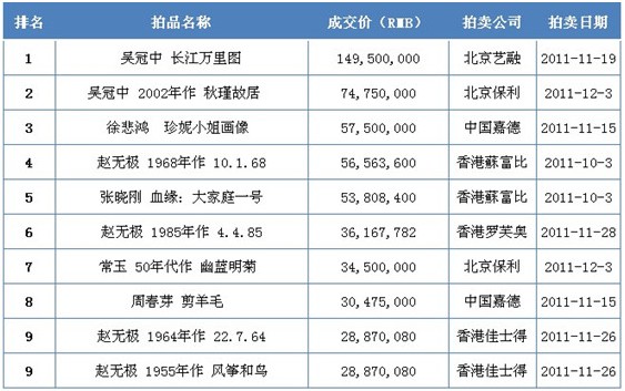 2011年秋拍，油画及当代艺术拍卖TOP10