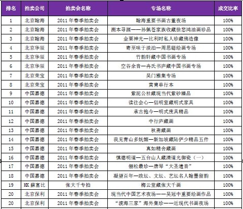 2011年春拍，中国艺术品拍卖专场成交率TOP20