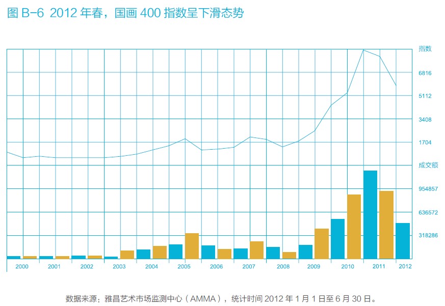 雅昌指数研判市场方向