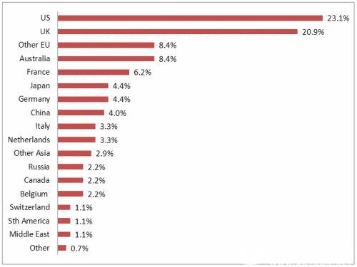 英国古董销售额19%来自网络