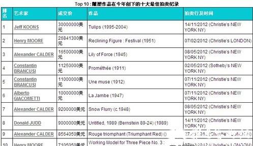 2012年雕塑十大最佳拍卖纪录